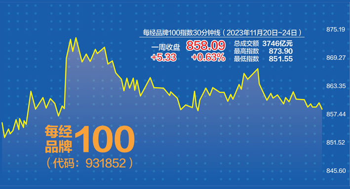 汇率反弹舒缓投资者情绪 每经品牌100指数上周率先企稳emc易倍(图1)