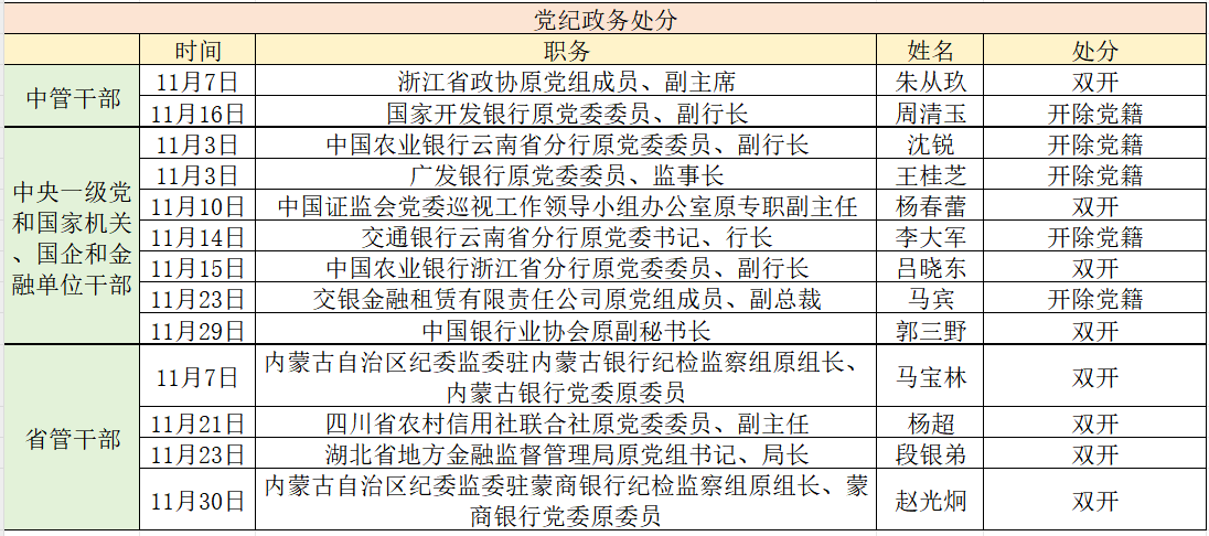 金融反腐追踪｜11月至少13人被处分：破坏组织人事靠金融吃emc易倍(图1)