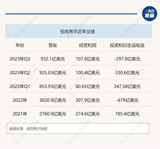 emc易倍伯克希尔的“后芒格”时代投资风格如何变？首批订单用户要等6年才能拿到车？特斯拉Cybertruck产能问题凸显一周国际财经(图3)