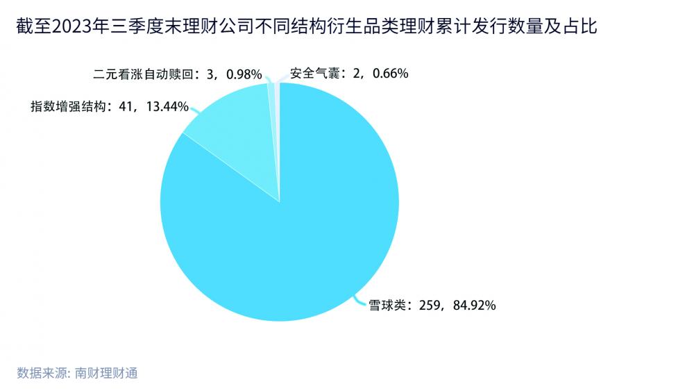 emc易倍机警特刊｜衍生品类理财发行热情回落三季度偏爱“双降型雪球”(图5)