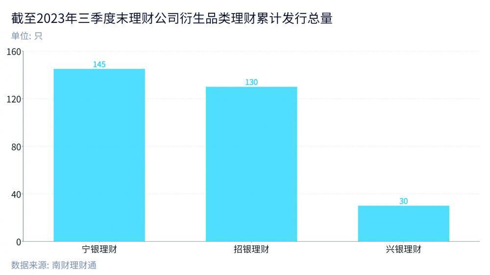 emc易倍机警特刊｜衍生品类理财发行热情回落三季度偏爱“双降型雪球”(图3)