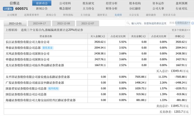 “女儿概念股”信雅达还涨吗？三连板后公司称无投资Pika计划emc易倍(图2)