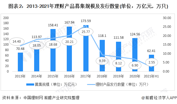 emc易倍2021年中国理财市场现状与发展趋势分析 稳中向好、投资助力实体经济发展【组图】(图2)