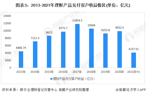 emc易倍2021年中国理财市场现状与发展趋势分析 稳中向好、投资助力实体经济发展【组图】(图3)