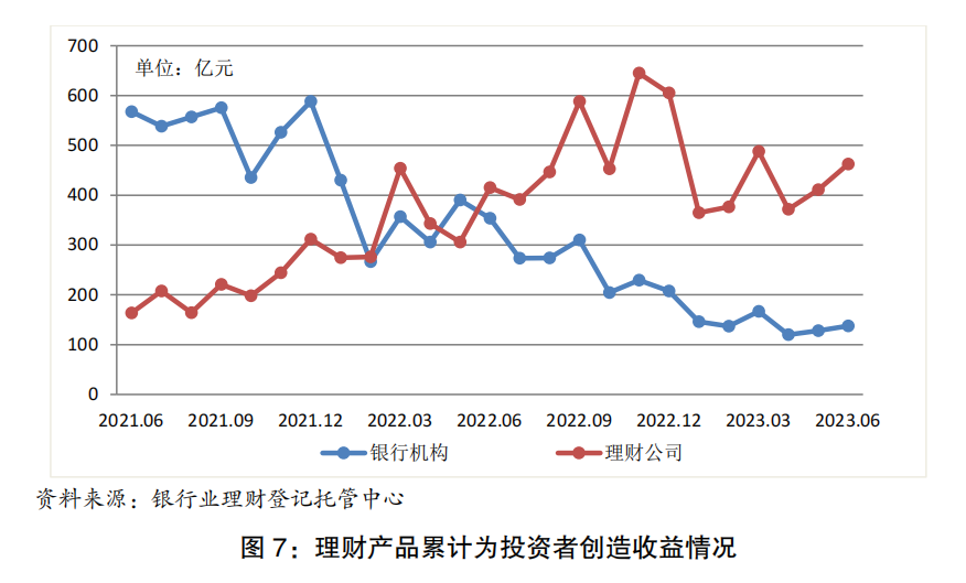 为emc易倍投资者创造可持续的价值回报银行理财市场稳步进入复苏进程(图1)