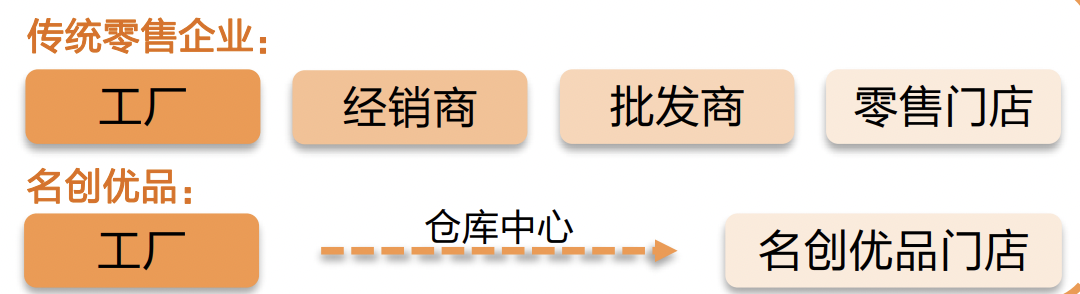 emc易倍如何投资零售行业？一篇文章让你搞懂零售行业的投研秘诀(图3)