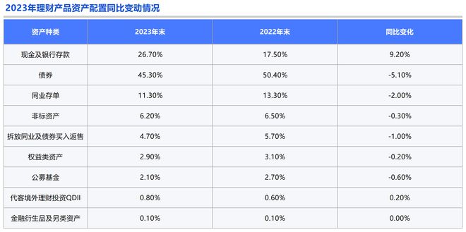 emc易倍理财产品观察：产品种类单一化问题加剧风险偏好下移负债端短期化特征明显丨机警理财日报(图4)