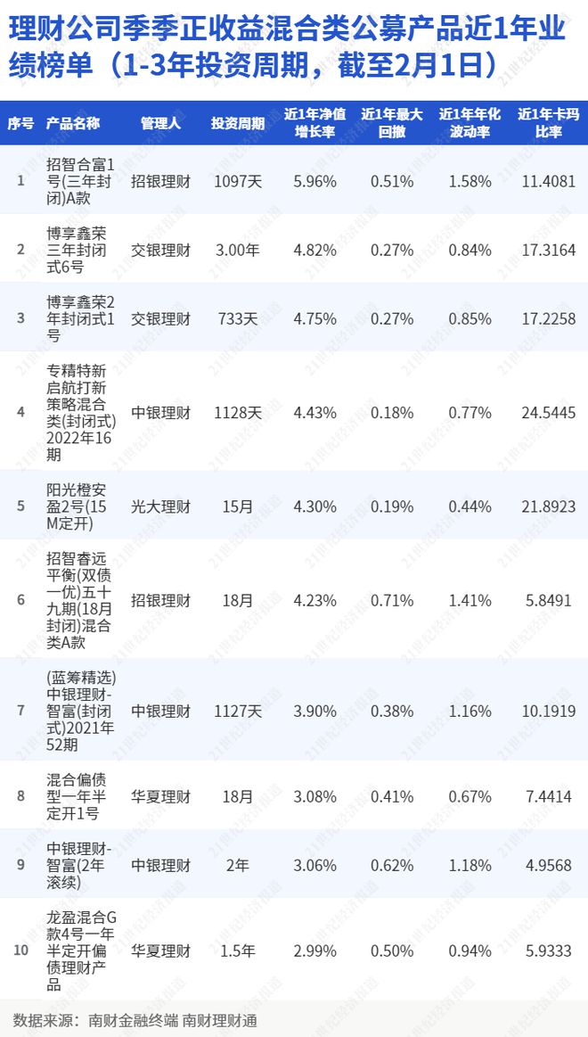 emc易倍理财产品观察：产品种类单一化问题加剧风险偏好下移负债端短期化特征明显丨机警理财日报(图7)