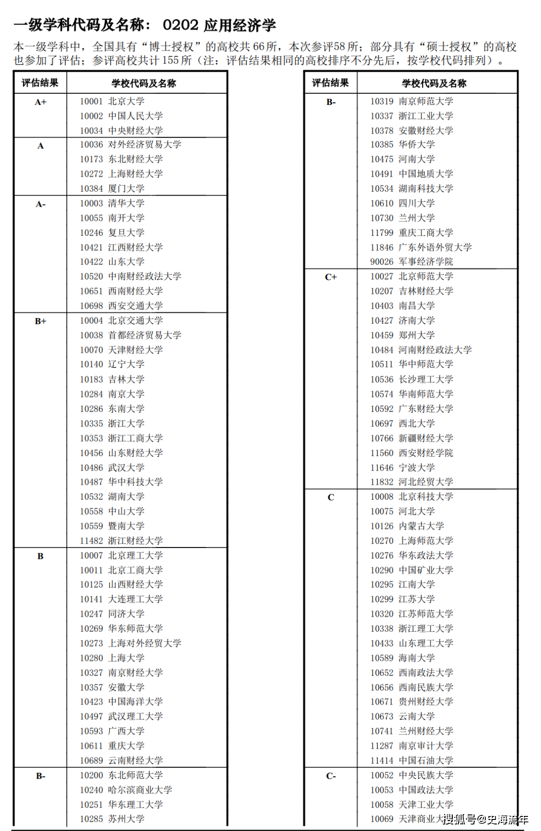 金融学专业排名出炉！8所A+32所A40所B+网友：emc易倍明显是野榜(图7)