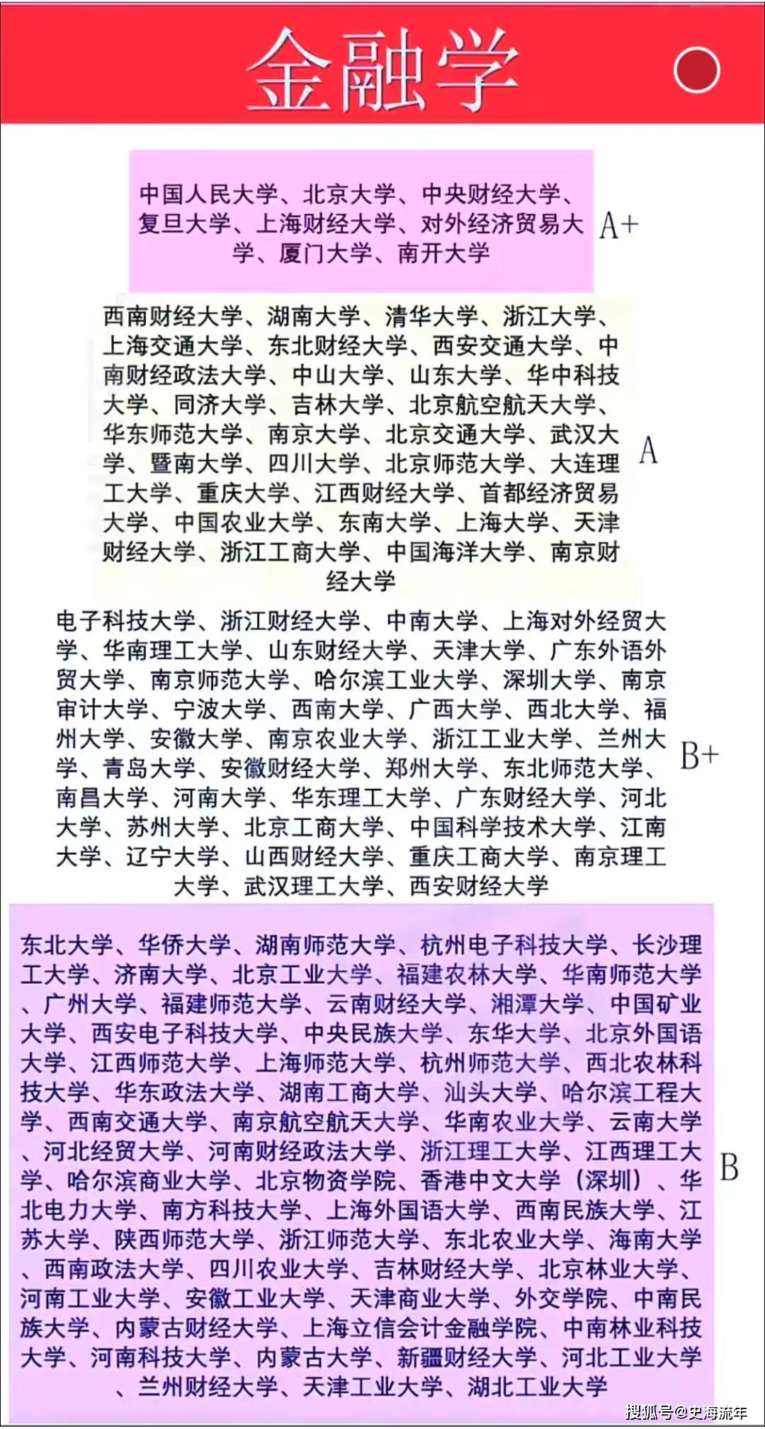 金融学专业排名出炉！8所A+32所A40所B+网友：emc易倍明显是野榜(图8)