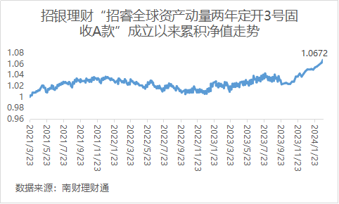 emc易倍“固收+期权”理财近三月最高净值增长292%榜首产品首个投资周期未达基准丨机警理财日报(图1)