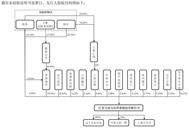 年年买理财emc易倍一度超52亿！突击分红！宝众宝达IPO募资合理性令人生疑！隐秘“家事”或埋隐忧！(图2)