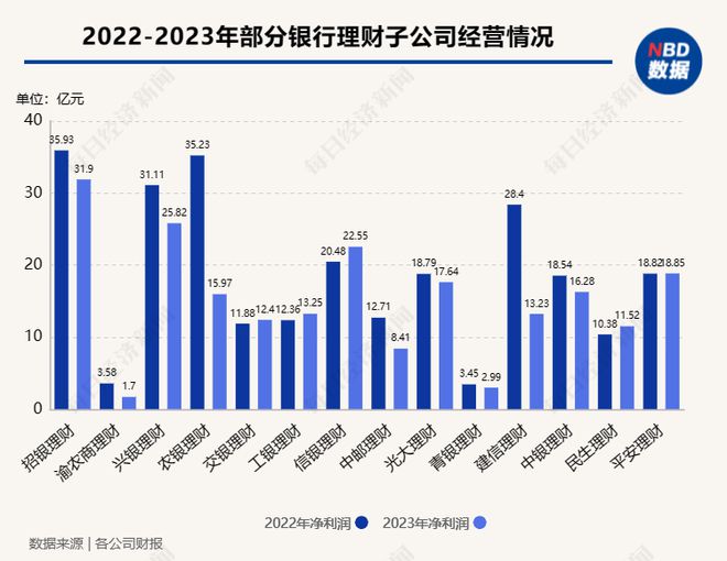 14家银行理财公司业绩出炉！招银理财、兴银资管规模居前平安理emc易倍财资管规模突破万亿大关还有两家利润“腰斩”⋯⋯(图1)