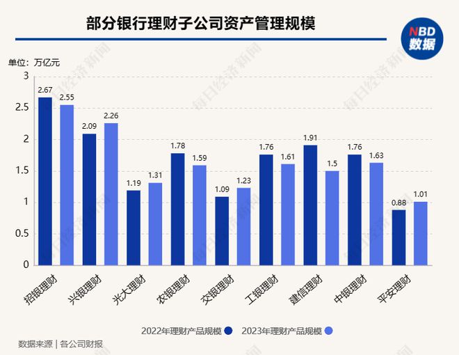 14家银行理财公司业绩出炉！招银理财、兴银资管规模居前平安理emc易倍财资管规模突破万亿大关还有两家利润“腰斩”⋯⋯(图2)