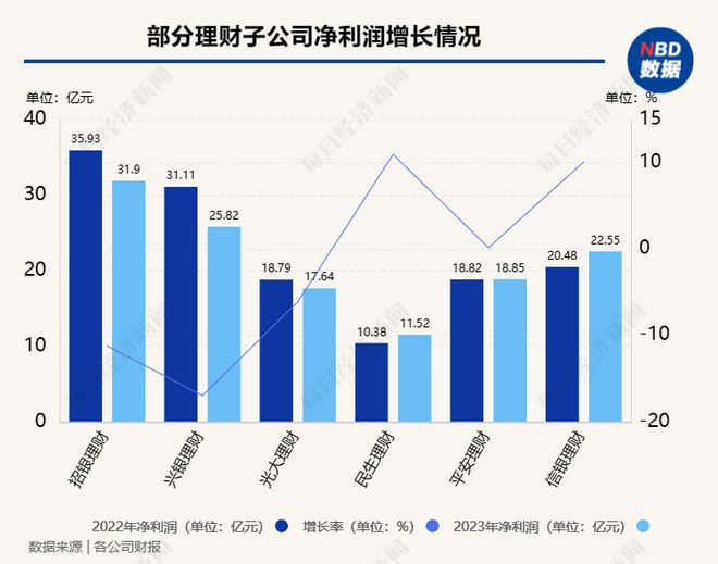 14家银行理财公司业绩出炉！招银理财、兴银资管规模居前平安理emc易倍财资管规模突破万亿大关还有两家利润“腰斩”⋯⋯(图4)