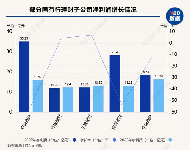 14家银行理财公司业绩出炉！招银理财、兴银资管规模居前平安理emc易倍财资管规模突破万亿大关还有两家利润“腰斩”⋯⋯(图5)