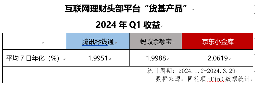 emc易倍一季度货基理财大PK结果出炉 京东小金库拔头筹(图1)