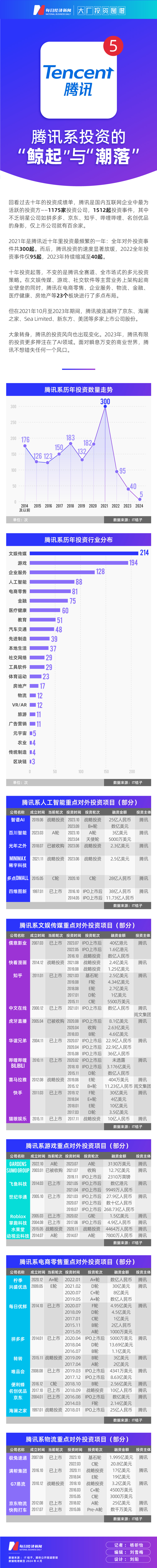 大厂投资图谱 投下中国互联网“半壁江山” 从2021年出手300次骤减至2023年40起腾讯投资的“鲸起”与“潮落”emc易倍(图1)