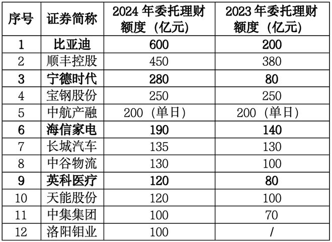 12万亿！理财盛宴！emc易倍(图1)